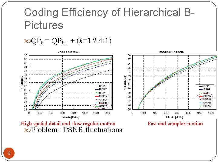 Coding Efficiency of Hierarchical BPictures QPk = QPk-1 + (k=1 ? 4: 1) High