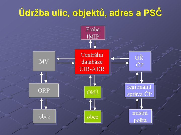 Údržba ulic, objektů, adres a PSČ Praha IMIP MV ORP obec Centrální databáze UIR-ADR