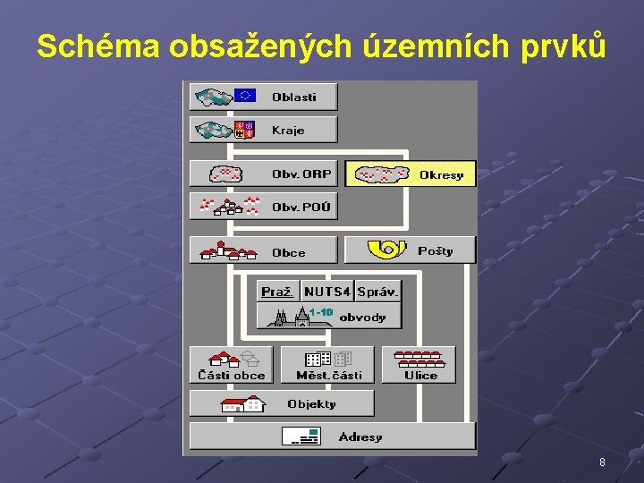 Schéma obsažených územních prvků 8 