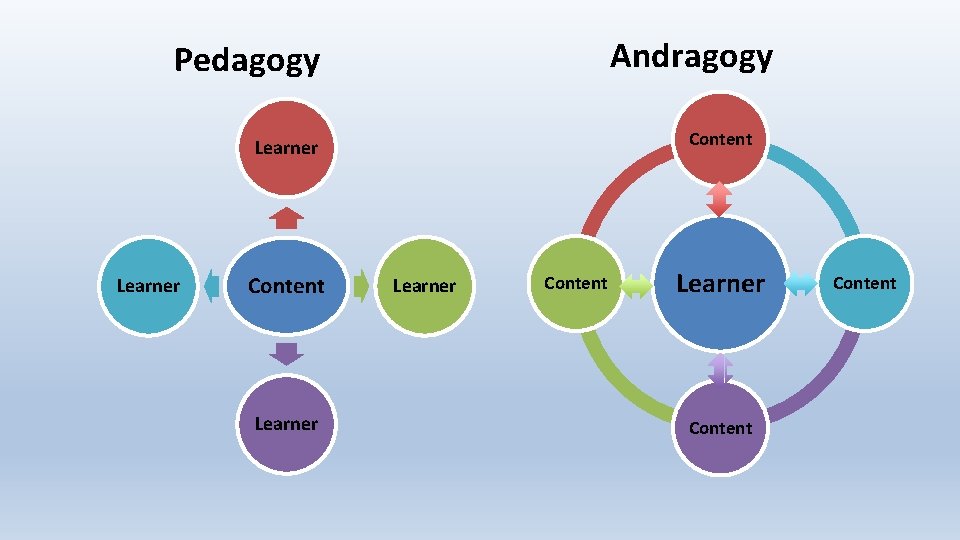 Andragogy Pedagogy Content Learner Content Learner Content 