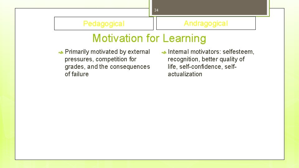 34 Andragogical Pedagogical Motivation for Learning Primarily motivated by external pressures, competition for grades,