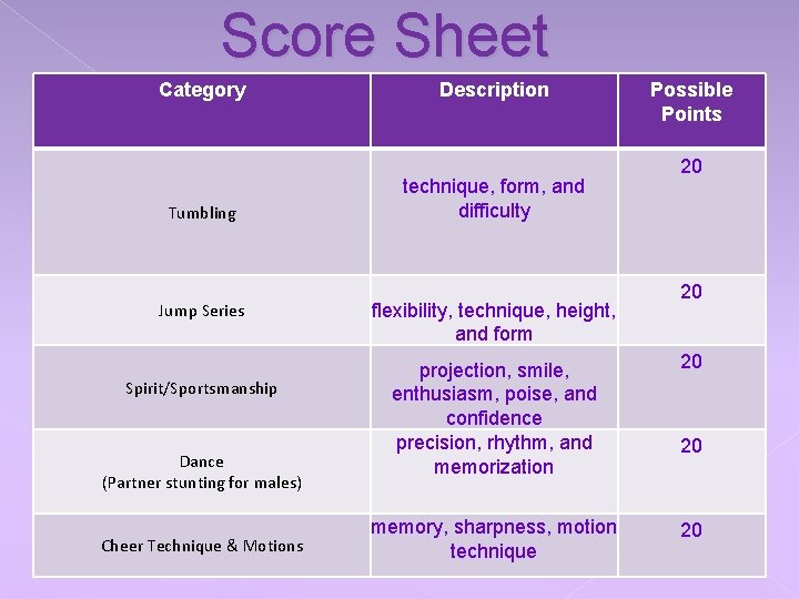 Score Sheet Category Tumbling Jump Series Spirit/Sportsmanship Dance (Partner stunting for males) Cheer Technique