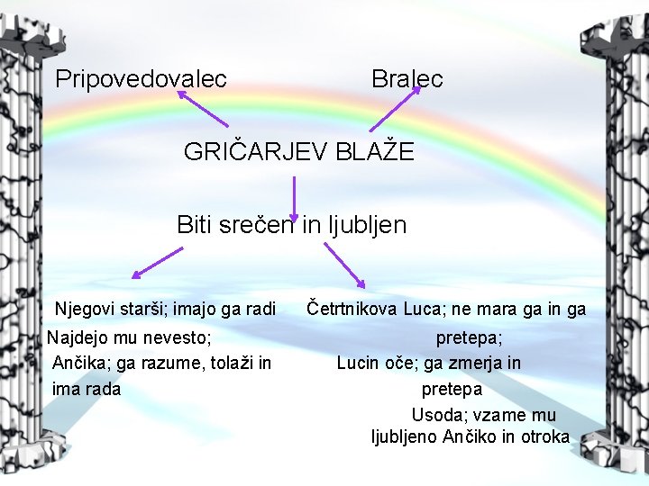 Pripovedovalec Bralec GRIČARJEV BLAŽE Biti srečen in ljubljen Njegovi starši; imajo ga radi Najdejo