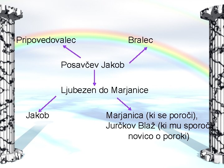Pripovedovalec Bralec Posavčev Jakob Ljubezen do Marjanice Jakob Marjanica (ki se poroči), Jurčkov Blaž