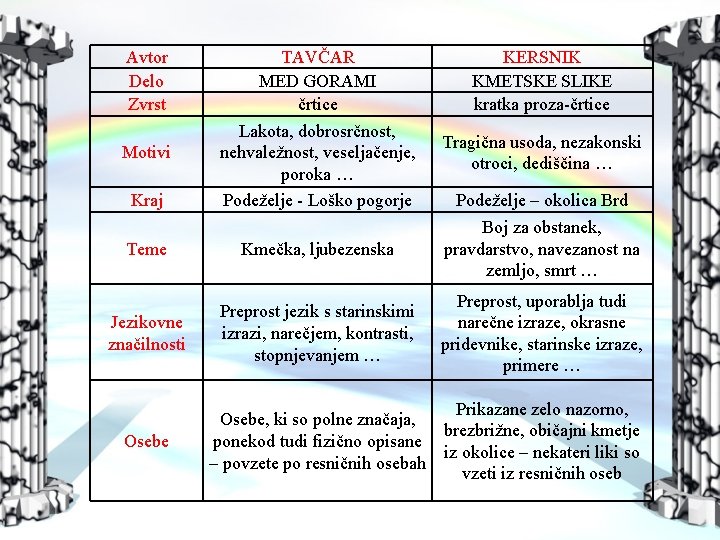Avtor Delo Zvrst Kraj TAVČAR MED GORAMI črtice Lakota, dobrosrčnost, nehvaležnost, veseljačenje, poroka …