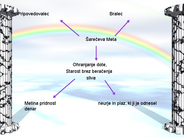 Pripovedovalec Bralec Šarečeva Meta Ohranjanje dote, Starost brez beračenja sliva Metina pridnost denar neurje
