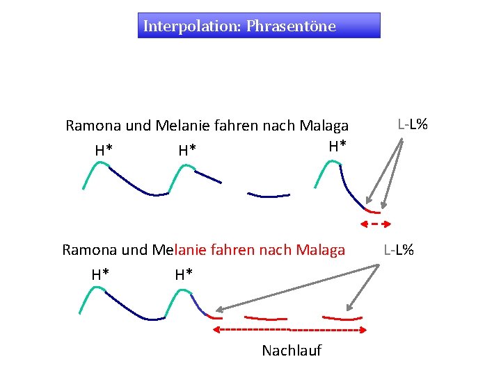 Interpolation: Phrasentöne Ramona und Melanie fahren nach Malaga H* H* H* Ramona und Melanie