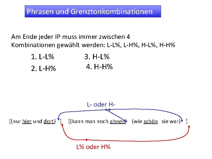 Phrasen und Grenztonkombinationen Am Ende jeder IP muss immer zwischen 4 Kombinationen gewählt werden: