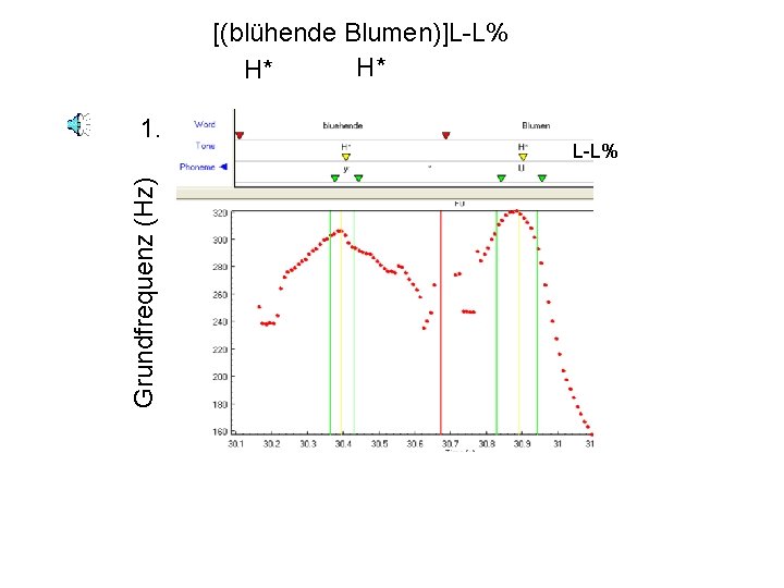 [(blühende Blumen)]L-L% H* H* Grundfrequenz (Hz) 1. L-L% 