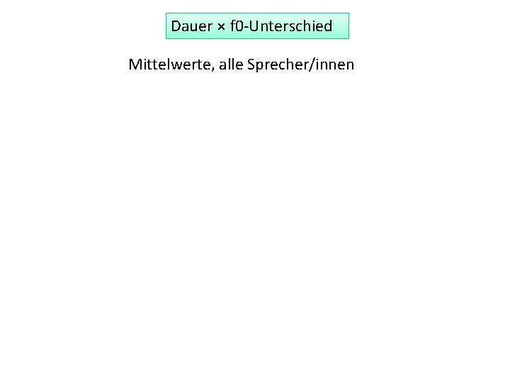 Dauer × f 0 -Unterschied Mittelwerte, alle Sprecher/innen 