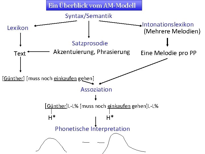 Ein Überblick vom AM-Modell Syntax/Semantik Intonationslexikon (Mehrere Melodien) Lexikon Text Satzprosodie Akzentuierung, Phrasierung Eine