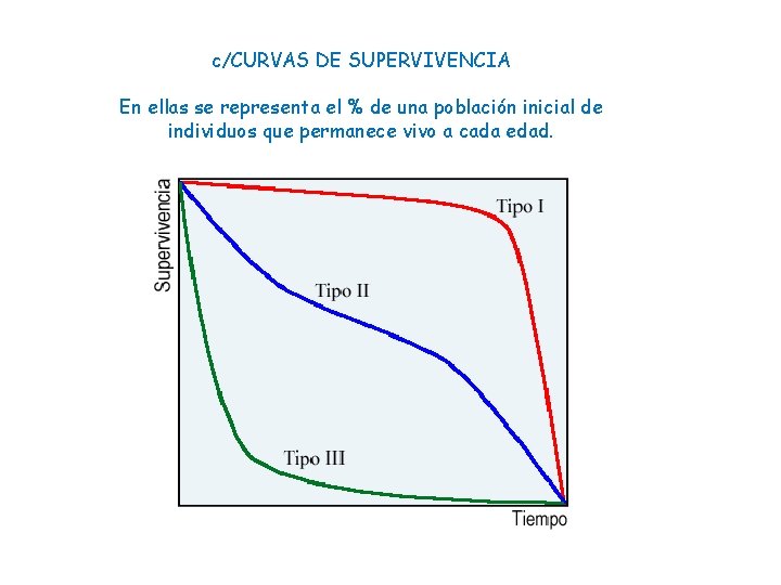 c/CURVAS DE SUPERVIVENCIA En ellas se representa el % de una población inicial de