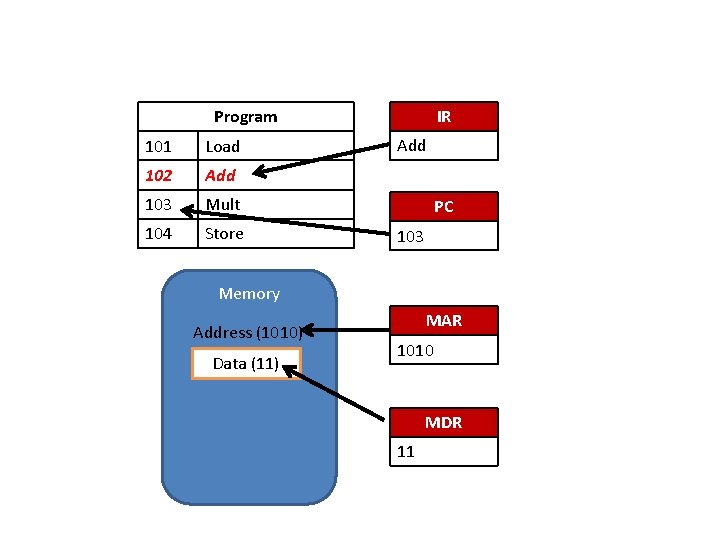 Program 101 Load 102 Add 103 Mult 104 Store IR Add PC 103 Memory