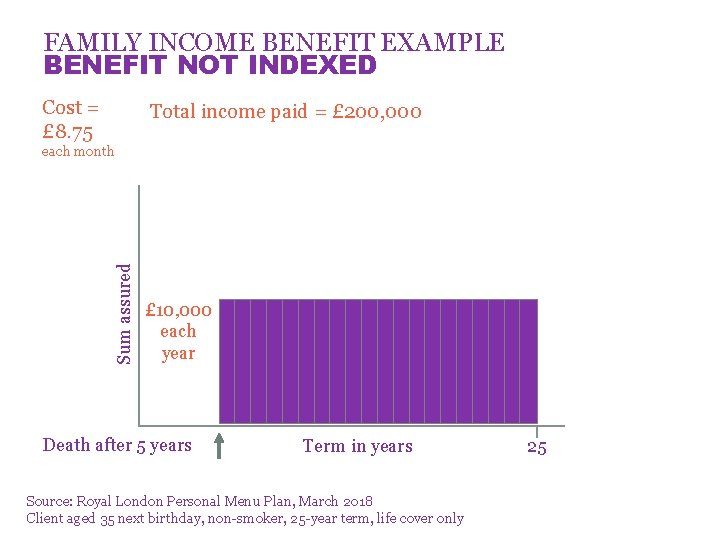FAMILY INCOME BENEFIT EXAMPLE BENEFIT NOT INDEXED Cost = £ 8. 75 Total income