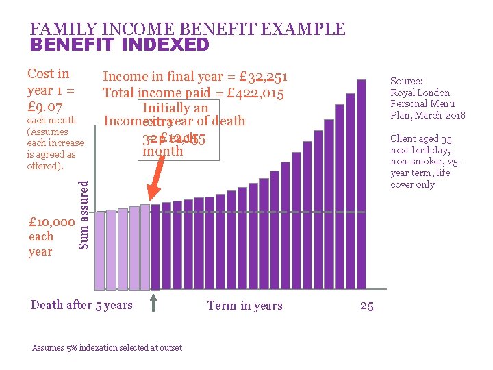 FAMILY INCOME BENEFIT EXAMPLE BENEFIT INDEXED Cost in year 1 = £ 9. 07