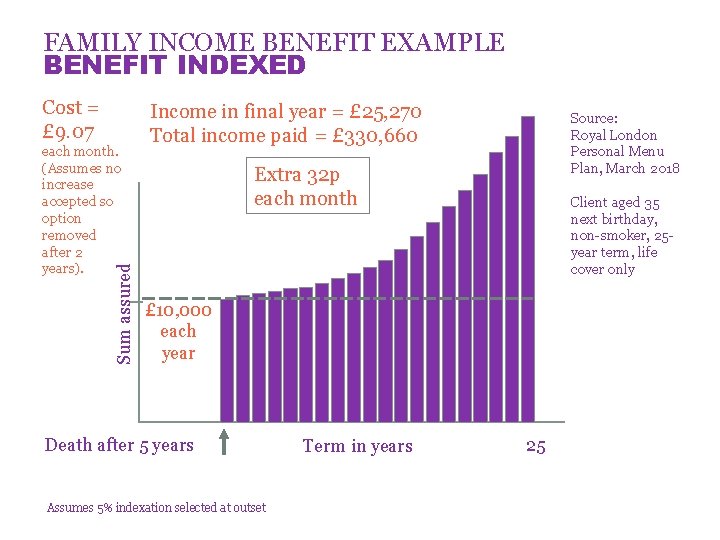 FAMILY INCOME BENEFIT EXAMPLE BENEFIT INDEXED Cost = £ 9. 07 Sum assured each