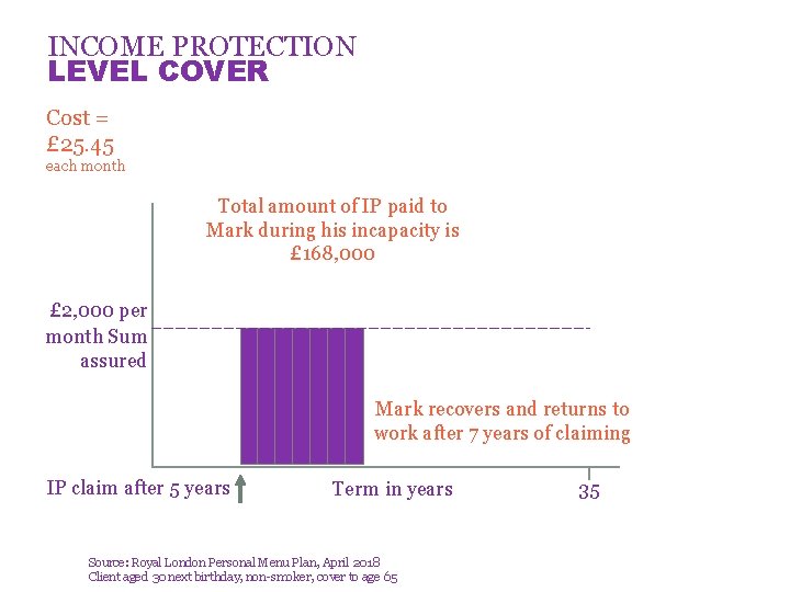 INCOME PROTECTION LEVEL COVER Cost = £ 25. 45 each month Total amount of