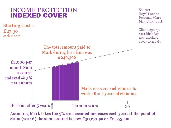 INCOME PROTECTION INDEXED COVER Source: Royal London Personal Menu Plan, April 2018 Starting Cost