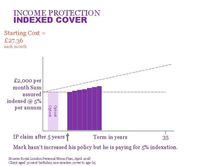 INCOME PROTECTION INDEXED COVER Starting Cost = £ 27. 36 each month Opt out
