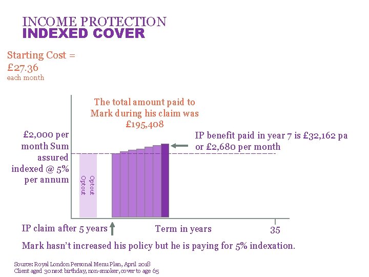INCOME PROTECTION INDEXED COVER Starting Cost = £ 27. 36 each month Opt out