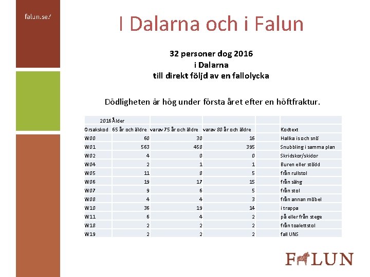 I Dalarna och i Falun 32 personer dog 2016 i Dalarna till direkt följd