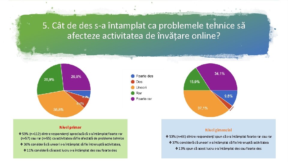 5. Cât de des s-a întamplat ca problemele tehnice să afecteze activitatea de învățare