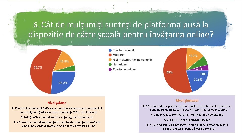 6. Cât de mulțumiți sunteți de platforma pusă la dispoziție de către școală pentru