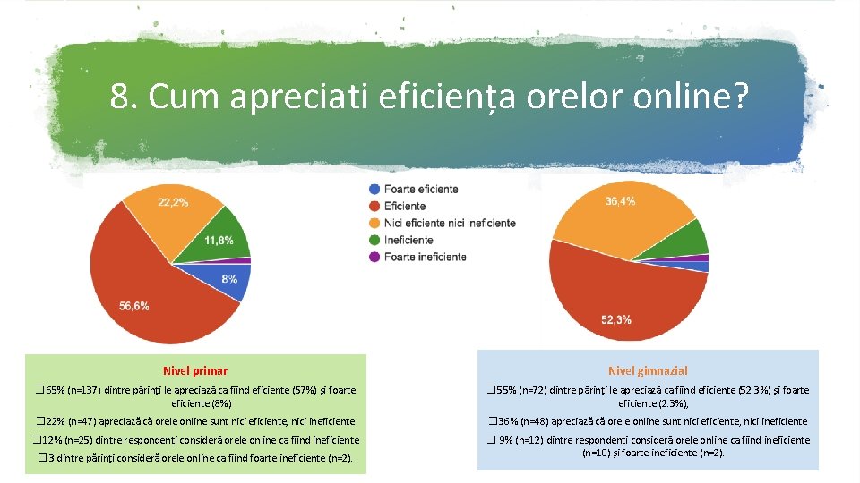 8. Cum apreciati eficiența orelor online? 6. 9% 3. 8% 4. 7% 6. 6%