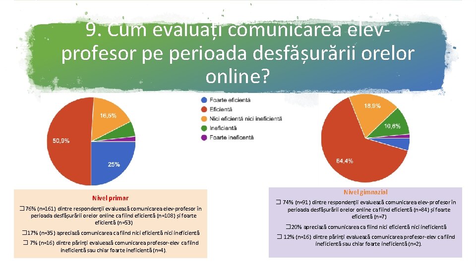 9. Cum evaluați comunicarea elevprofesor pe perioada desfășurării orelor online? 6. 9% 3. 8%