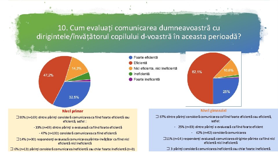 10. Cum evaluați comunicarea dumneavoastră cu dirigintele/învățătorul copilului d-voastră în aceasta perioadă? 6. 9%