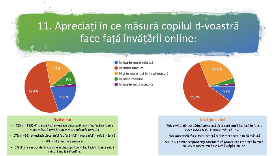 11. Apreciați în ce măsură copilul d-voastră face față învățării online: 6. 9% 3.