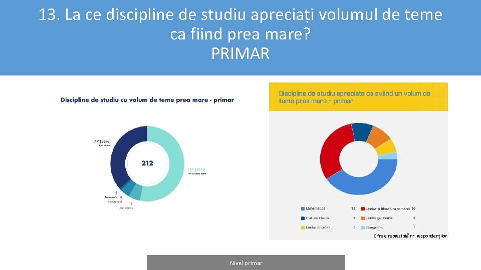 13. La ce discipline de studiu apreciați volumul de teme ca fiind prea mare?