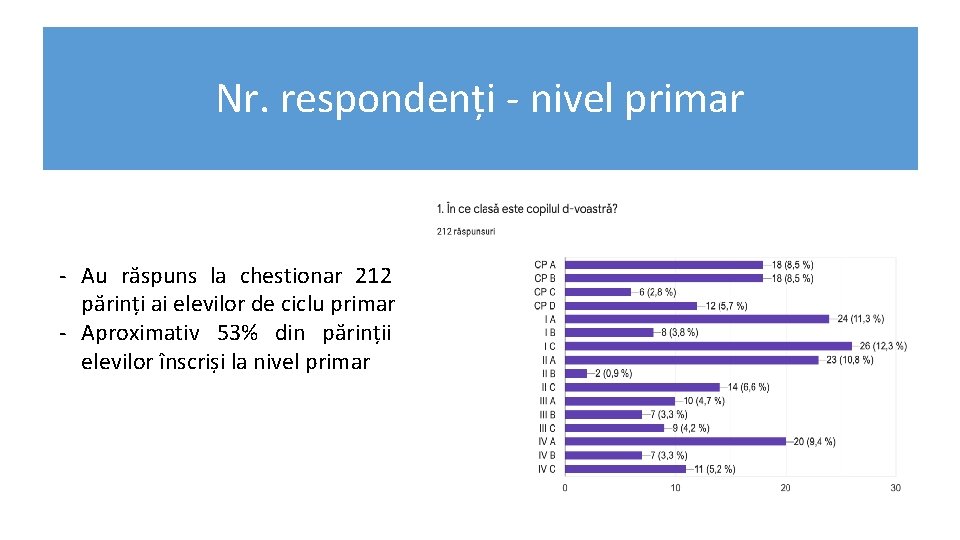 Nr. respondenți - nivel primar - Au răspuns la chestionar 212 părinți ai elevilor