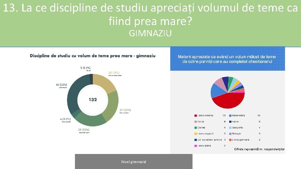 13. La ce discipline de studiu apreciați volumul de teme ca fiind prea mare?