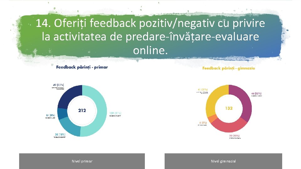 14. Oferiți feedback pozitiv/negativ cu privire la activitatea de predare-învățare-evaluare online. 6. 9% 3.