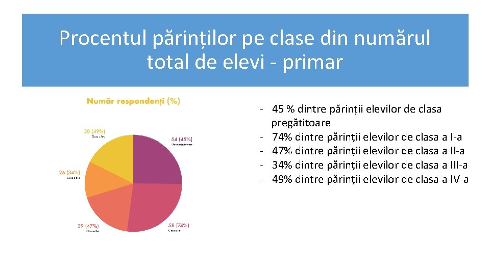 Procentul părinților pe clase din numărul total de elevi - primar - 45 %