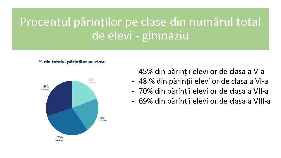 Procentul părinților pe clase din numărul total de elevi - gimnaziu - 45% din