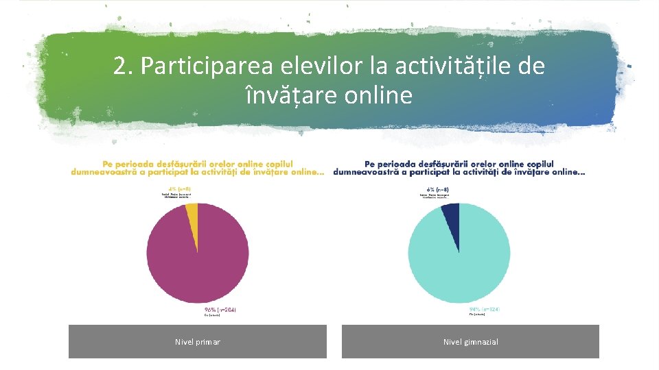 2. Participarea elevilor la activitățile de învățare online Nivel primar Nivel gimnazial 