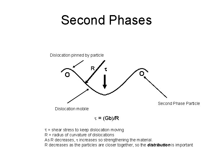 Second Phases Dislocation pinned by particle R t Second Phase Particle Dislocation mobile t