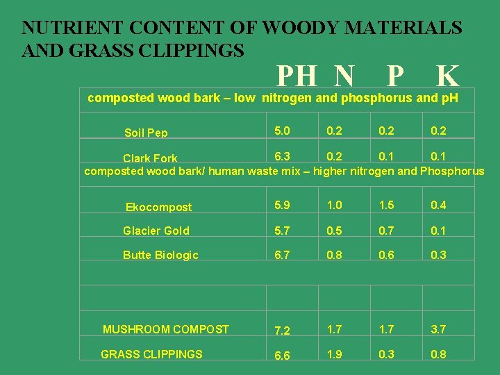 NUTRIENT CONTENT OF WOODY MATERIALS AND GRASS CLIPPINGS PH N P K composted wood