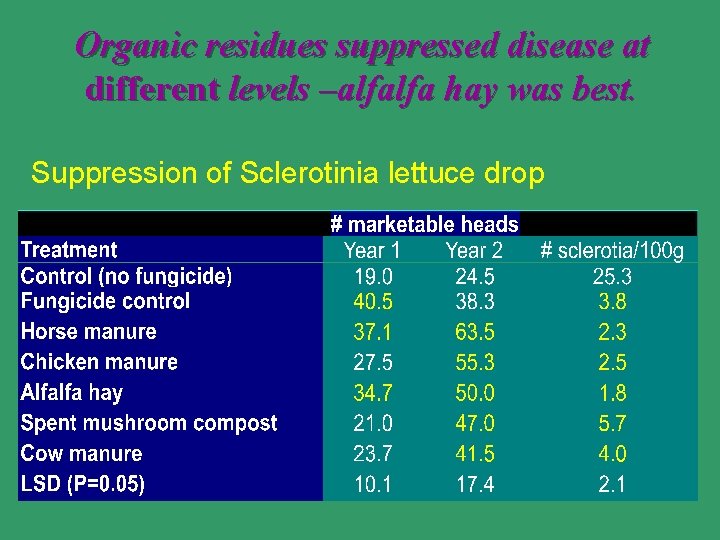 Organic residues suppressed disease at different levels –alfalfa hay was best. Suppression of Sclerotinia