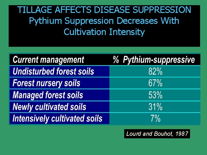 TILLAGE AFFECTS DISEASE SUPPRESSION Pythium Suppression Decreases With Cultivation Intensity Lourd and Bouhot, 1987