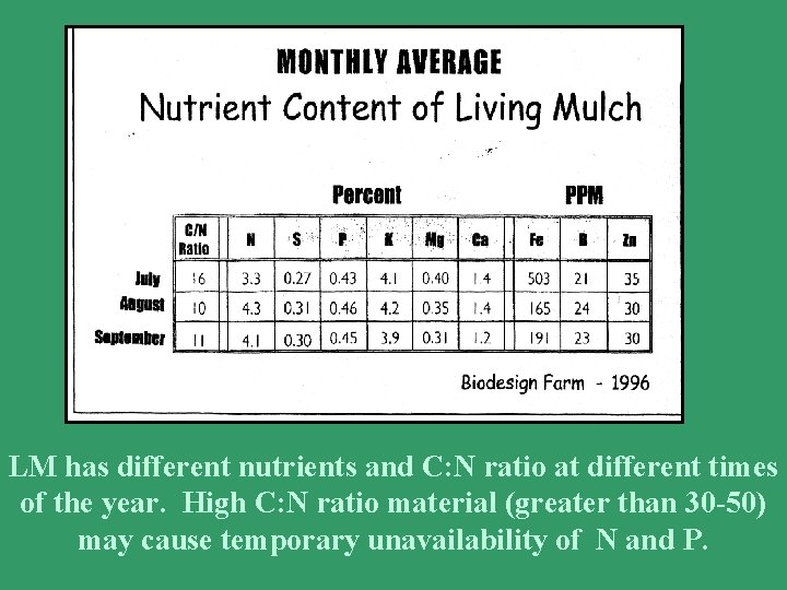 LM has different nutrients and C: N ratio at different times of the year.