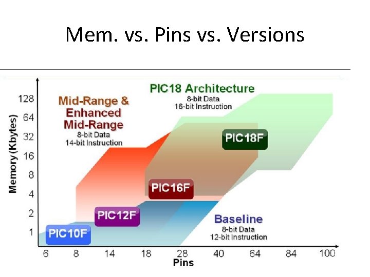 Mem. vs. Pins vs. Versions 