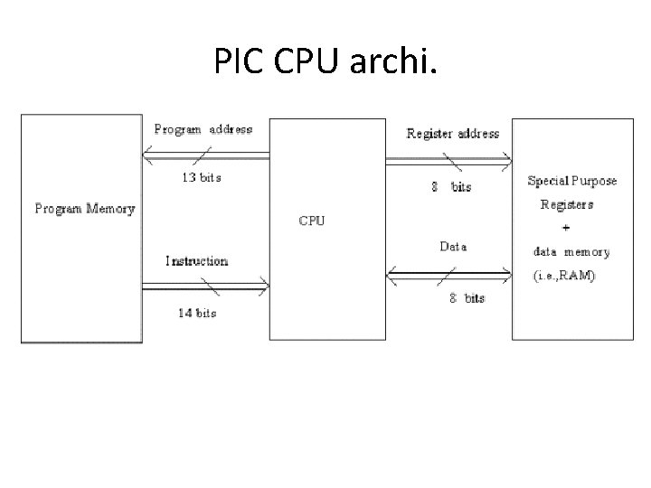 PIC CPU archi. 