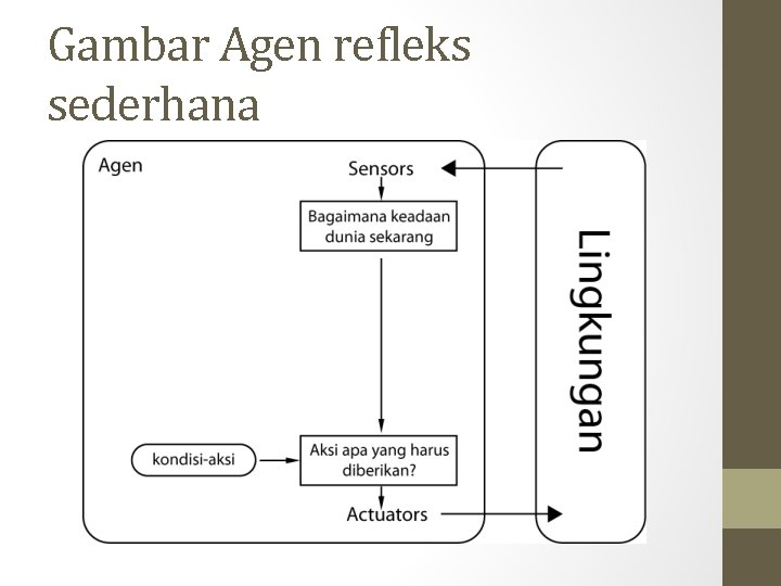 Gambar Agen refleks sederhana 