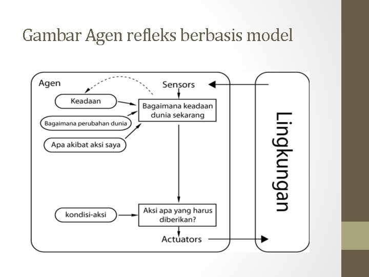 Gambar Agen refleks berbasis model 