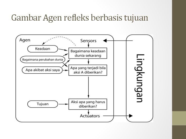 Gambar Agen refleks berbasis tujuan 