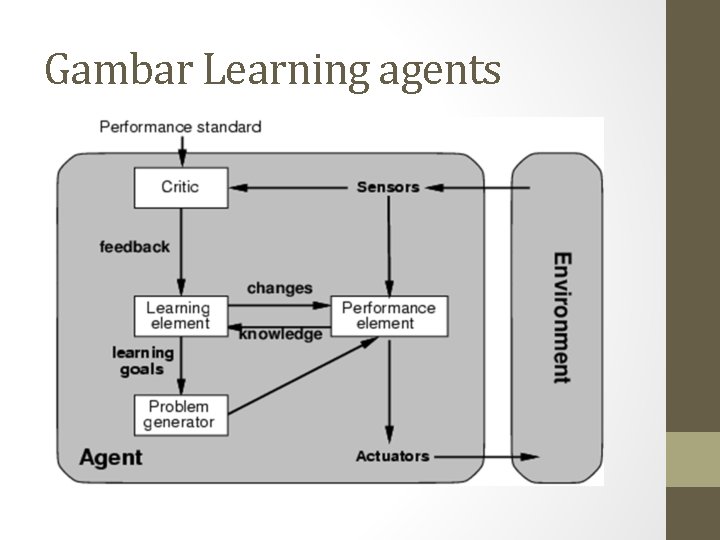 Gambar Learning agents 