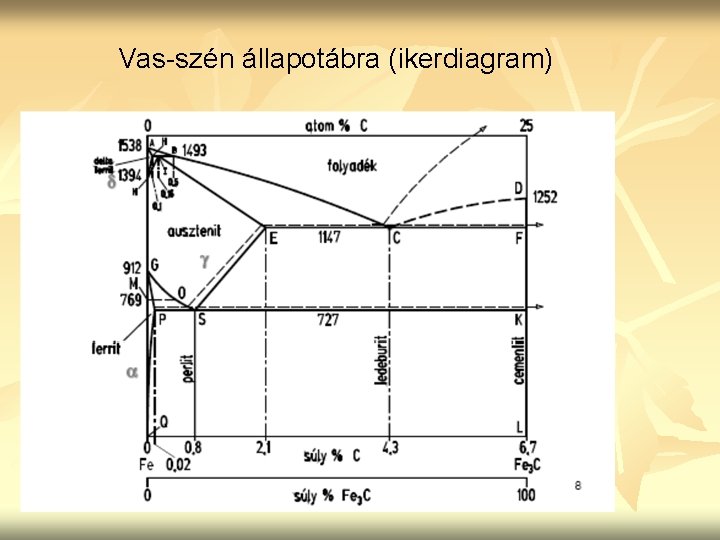 Vas-szén állapotábra (ikerdiagram) 